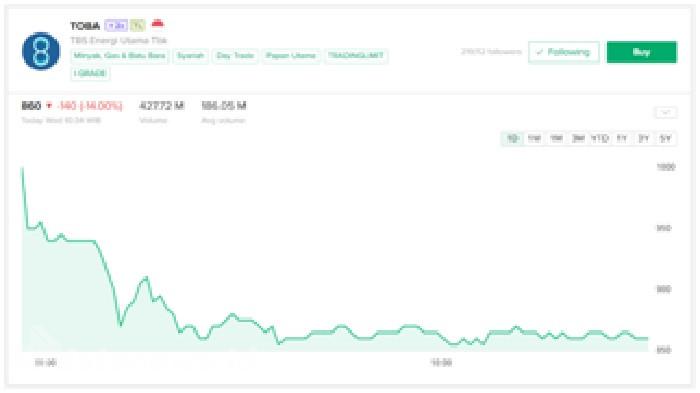 Saham TOBA Anjlok Pagi Ini. Begini Ceritanya