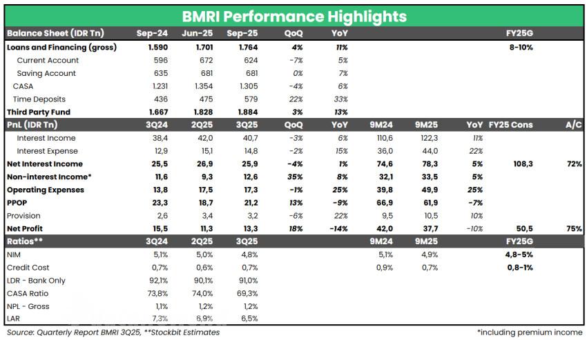 BMRI 9M25: Laba Bersih -10% YoY, Sejalan Ekspektasi
