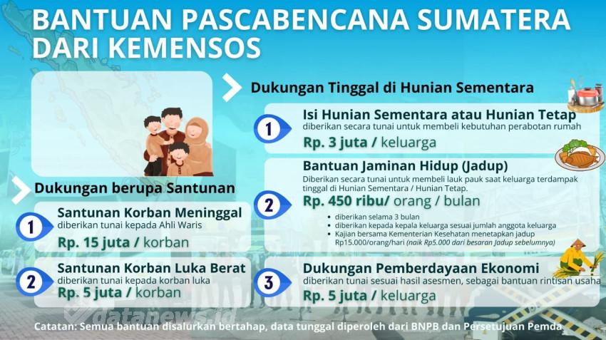 Kemensos RI Siapkan 600 M Untuk Korban Bencana Sumatera
