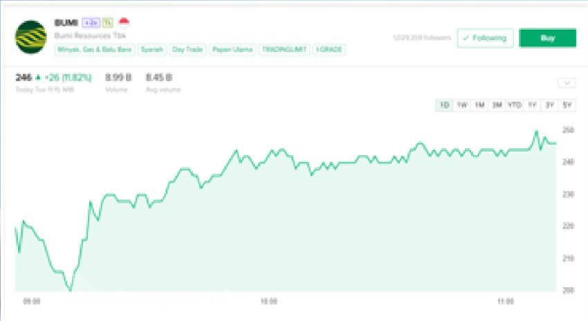 Saham BUMI Mulai Merangkak Naik Usai Longsor Dalam
