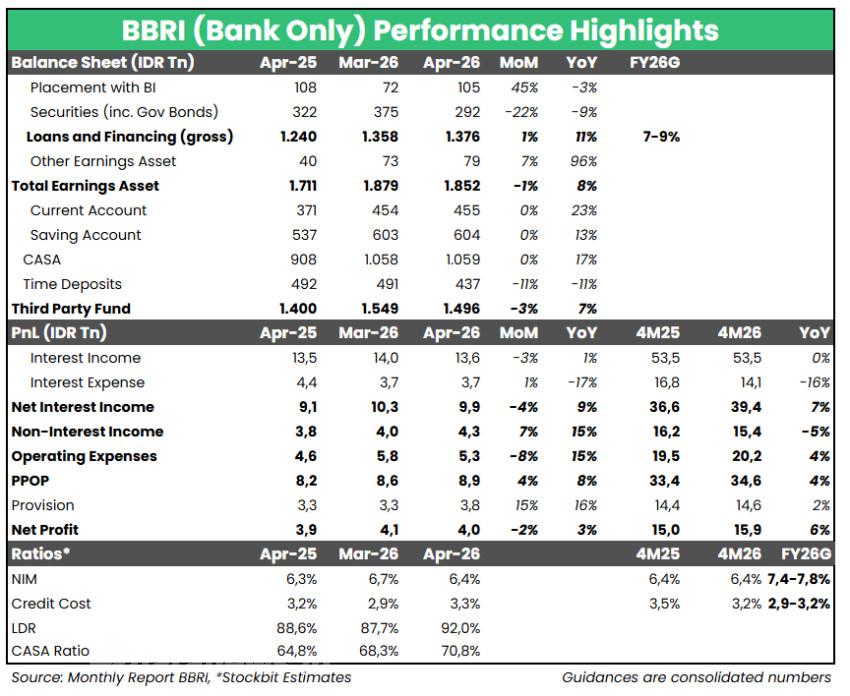 BBRI Catat Laba Bersih Rp15,9 Triliun pada 4M26, Tumbuh 6% YoY
