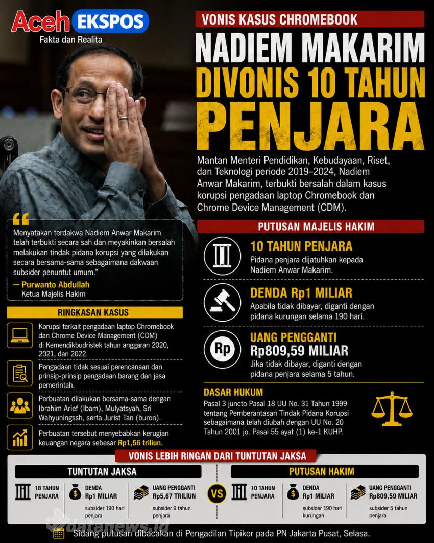 Nadiem Makarim Divonis 10 Tahun Penjara dalam Kasus Korupsi Pengadaan Chromebook