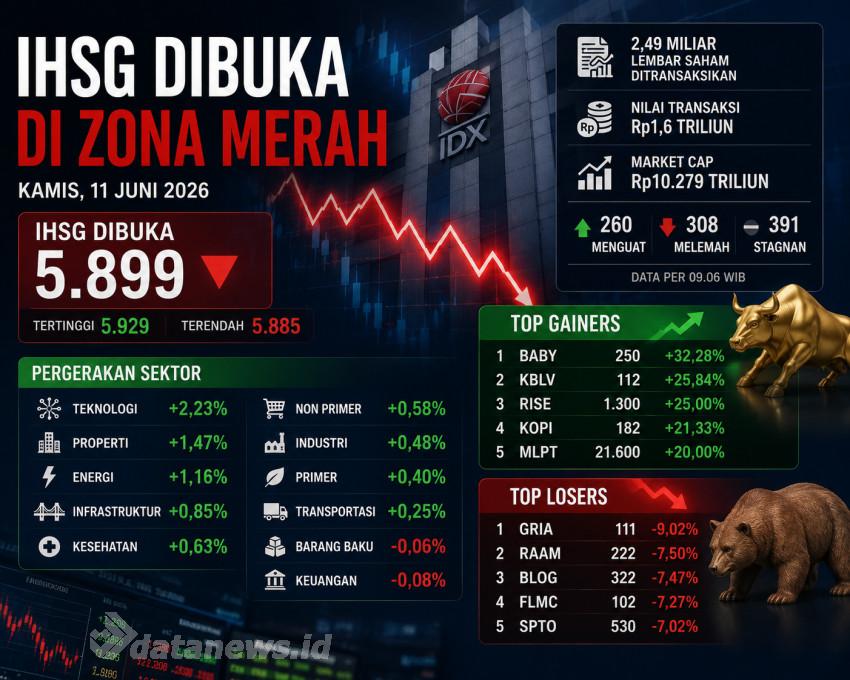 IHSG Dibuka di Zona Merah, Saham Teknologi Justru Melonjak