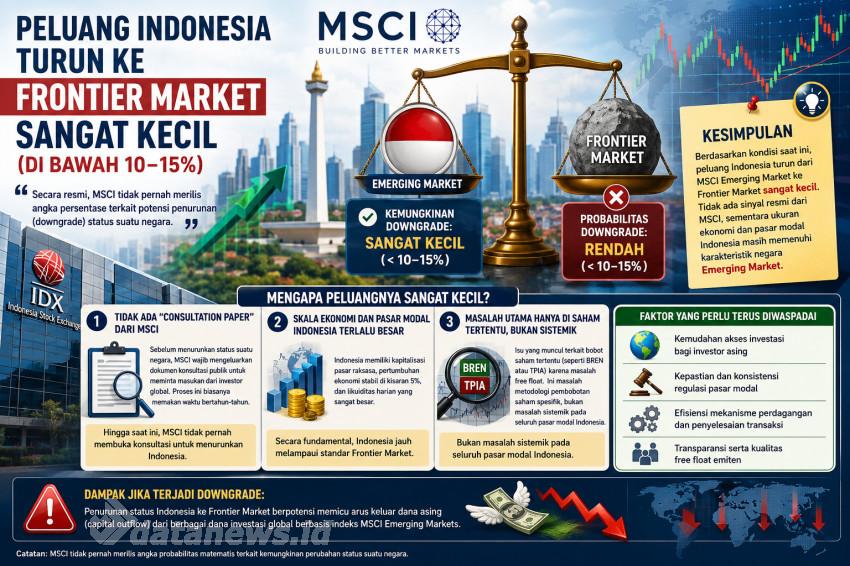 Peluang Indonesia Turun ke Frontier Market Sangat Kecil, Fundamental Pasar Dinilai Tetap Kuat