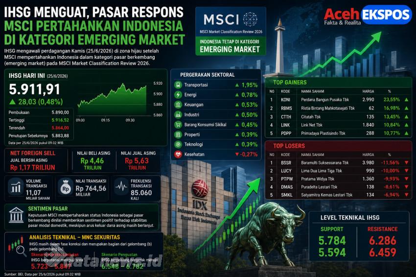IHSG Dibuka Menguat Pasca Keputusan MSCI, Namun Asing Masih Catat Net Sell Rp1,17 Triliun