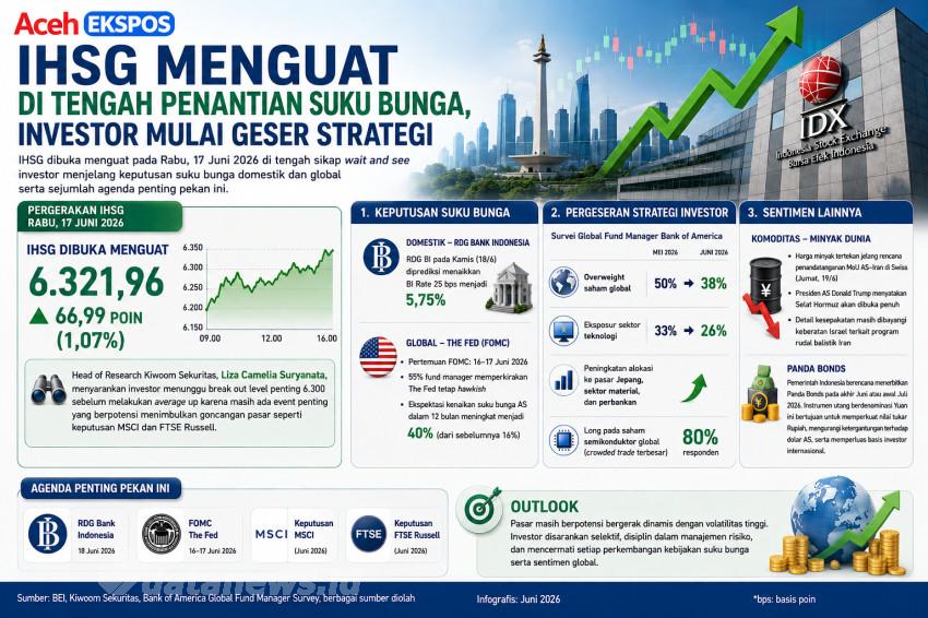 Sentimen Global Menghangat, IHSG Menguat dan Investor Mulai Geser Portofolio