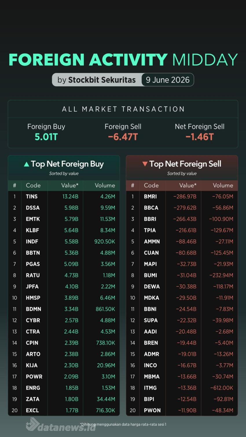 Asing Catat Net Sell Rp1,46 Triliun di Sesi I, Saham Bank Besar Dilepas