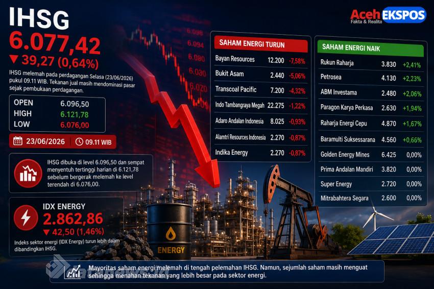 IHSG Melemah ke Level 6.077, Sektor Energi Terkoreksi Lebih Dalam di Awal Perdagangan