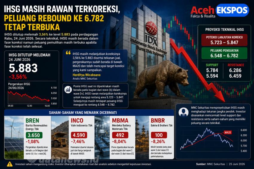IHSG Masih Rawan Terkoreksi, MNC Sekuritas Proyeksikan Peluang Rebound ke Area 6.782