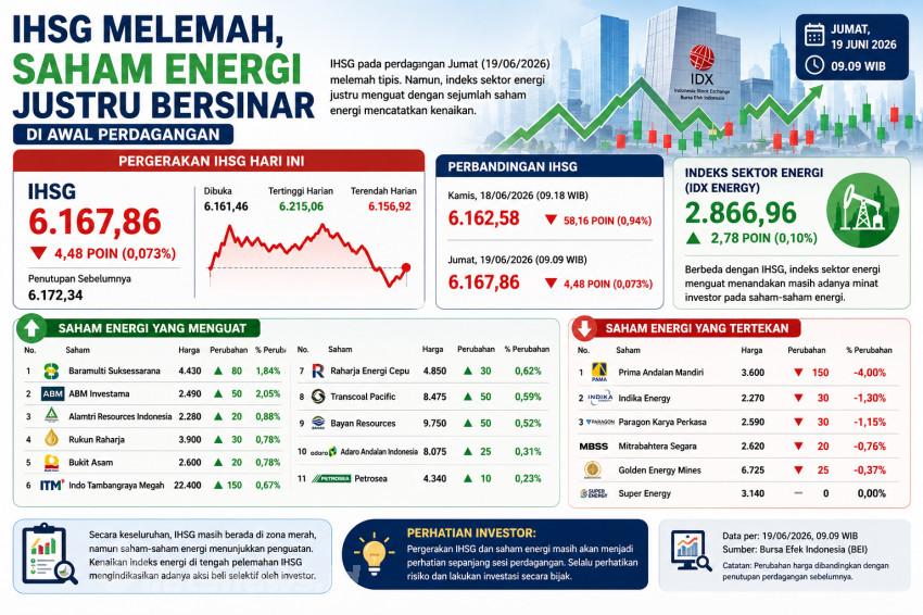 IHSG Melemah, Saham Energi Justru Bersinar di Awal Perdagangan