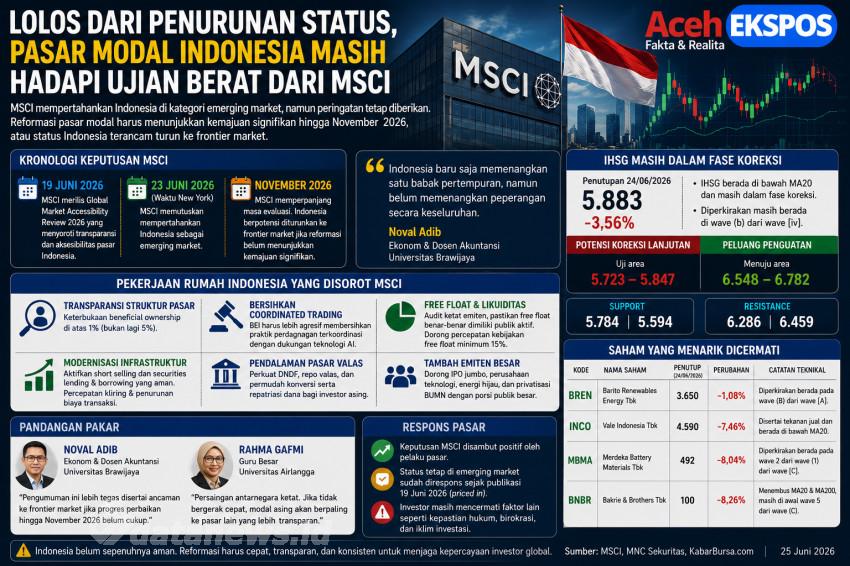Lolos dari Penurunan Status, Pasar Modal Indonesia Masih Hadapi Ujian Berat dari MSCI
