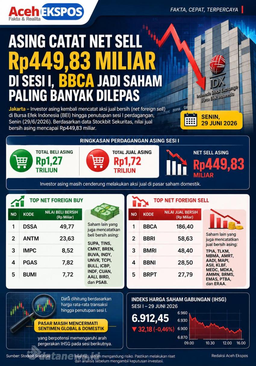 Asing Catat Net Sell Rp449,83 Miliar di Sesi I, BBCA Jadi Saham Paling Banyak Dilepas