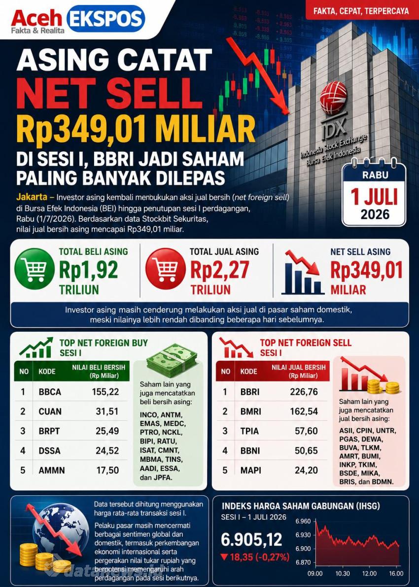 Asing Masih Catat Net Sell Rp349,01 Miliar di Sesi I, BBRI Jadi Saham Paling Banyak Dilepas