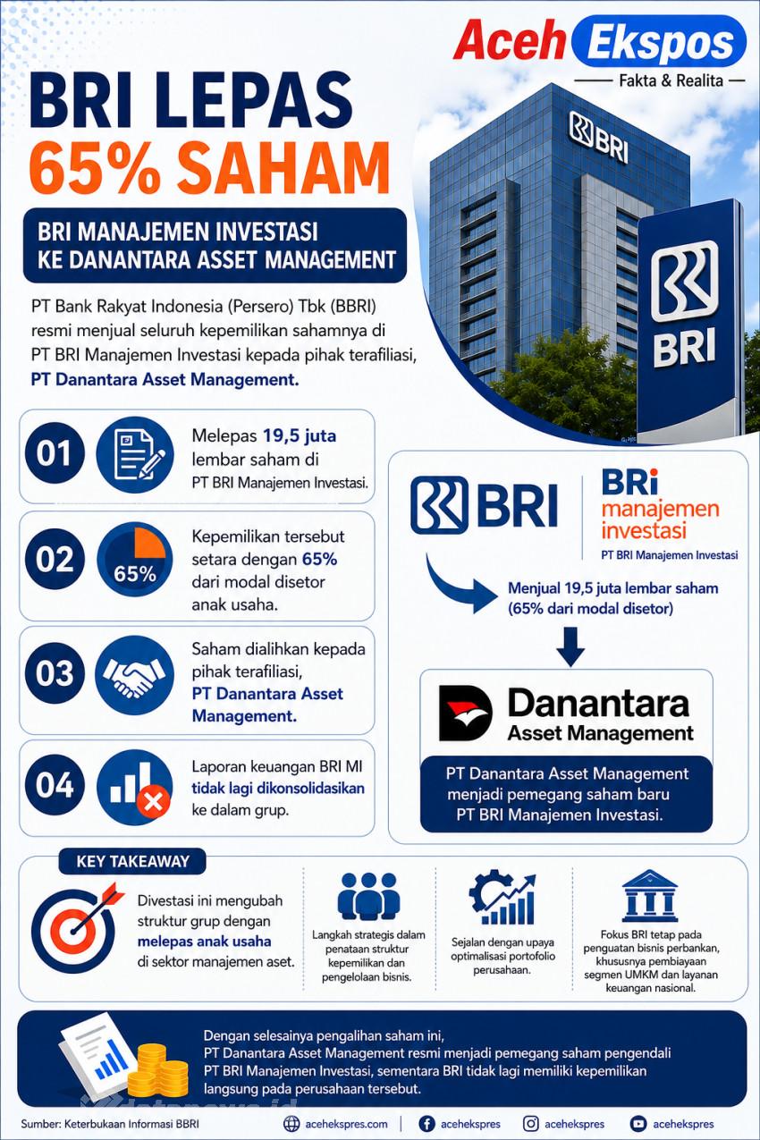 BRI Lepas 65 Persen Saham BRI Manajemen Investasi ke Danantara Asset Management