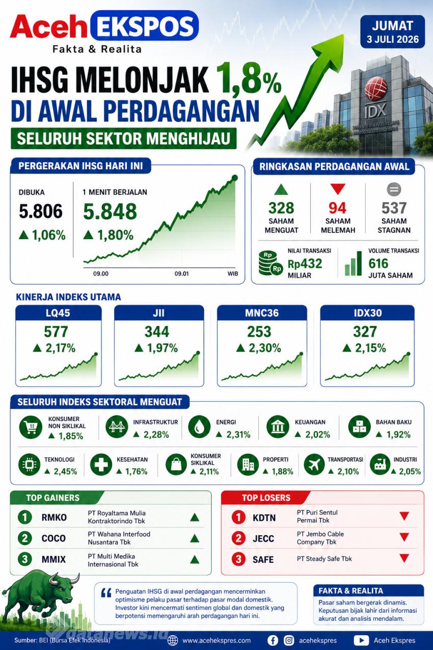 IHSG Melonjak 1,8 Persen di Awal Perdagangan, Seluruh Sektor Menghijau