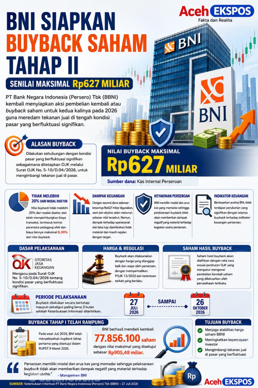 BNI Siapkan Buyback Saham Tahap II Senilai Maksimal Rp627 Miliar