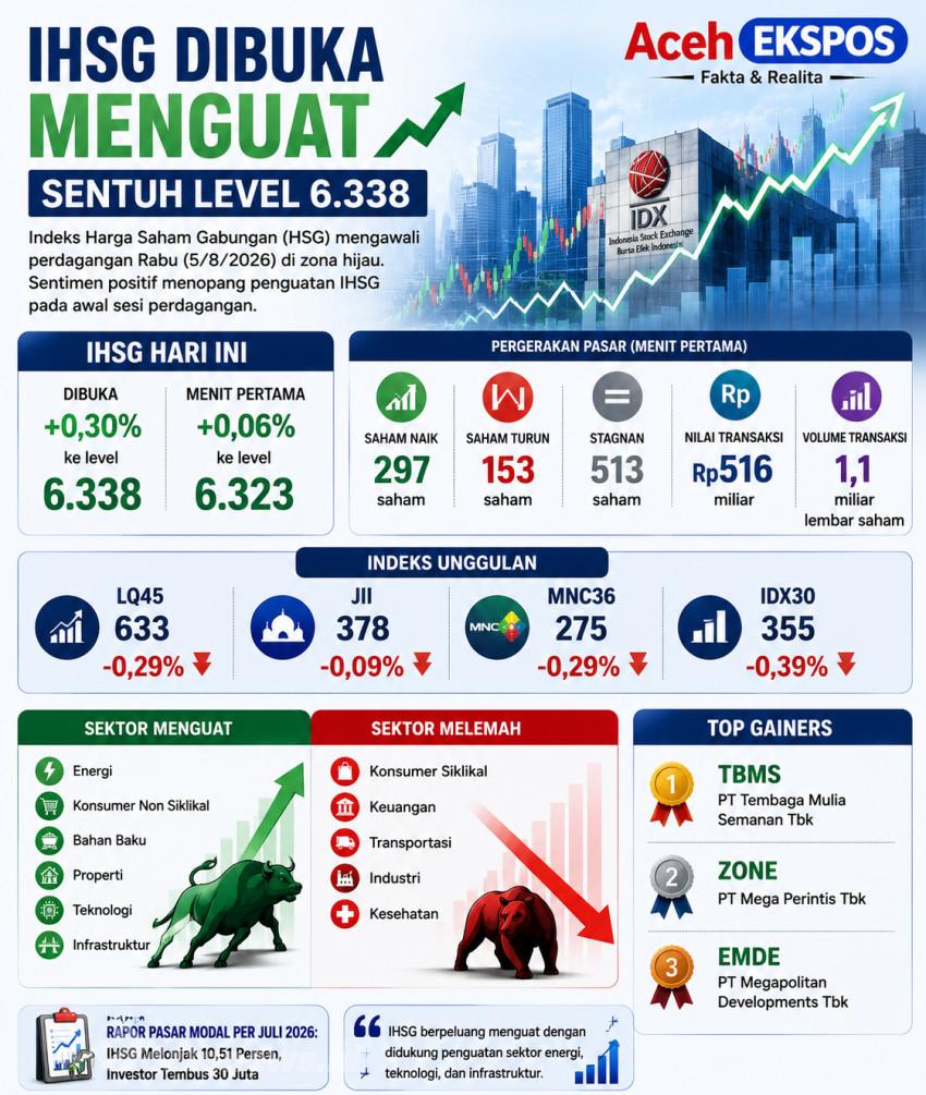 IHSG Dibuka Menguat, Sektor Energi Pimpin Penguatan di Awal Perdagangan